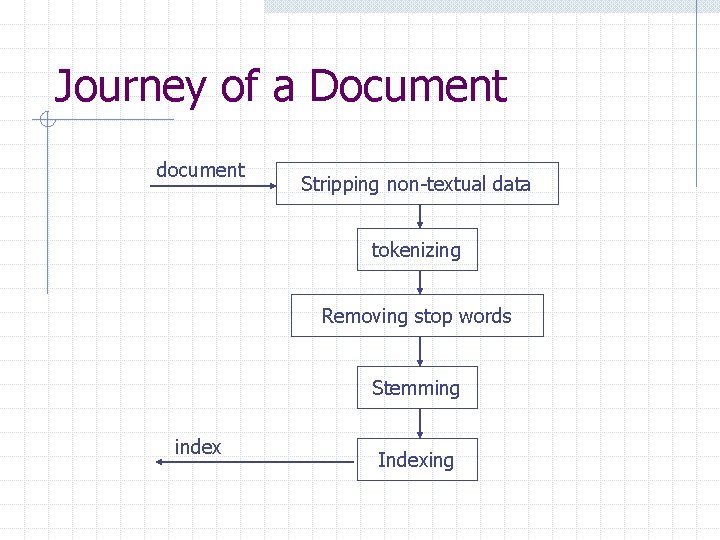 Journey of a Document document Stripping non-textual data tokenizing Removing stop words Stemming index