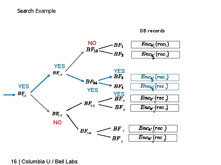 Search Example DB records NO 2 YES 1, 4 3 YES 1, 8 3