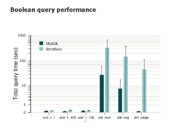 Boolean query performance 25 