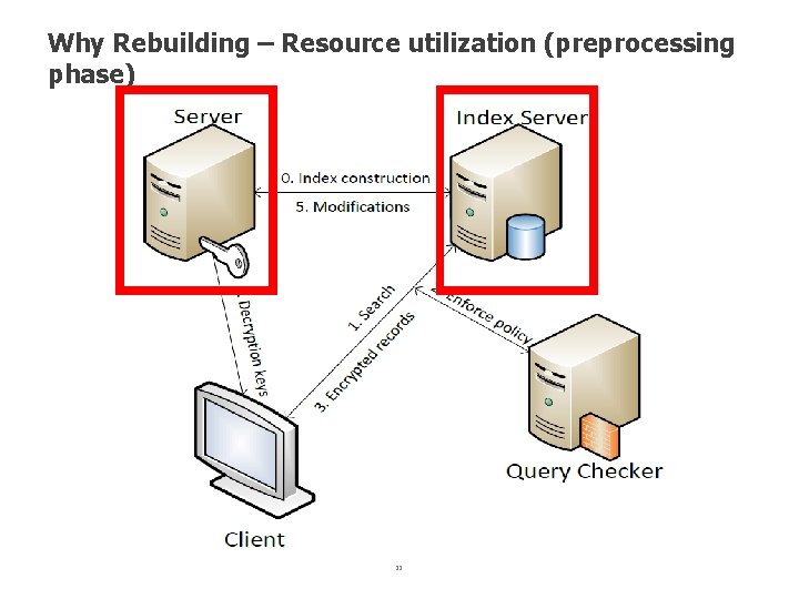 Why Rebuilding – Resource utilization (preprocessing phase) 32 