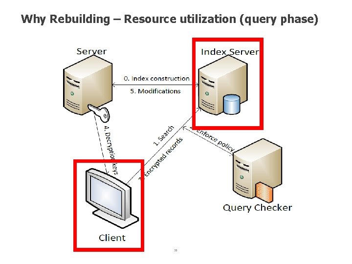 Why Rebuilding – Resource utilization (query phase) 33 