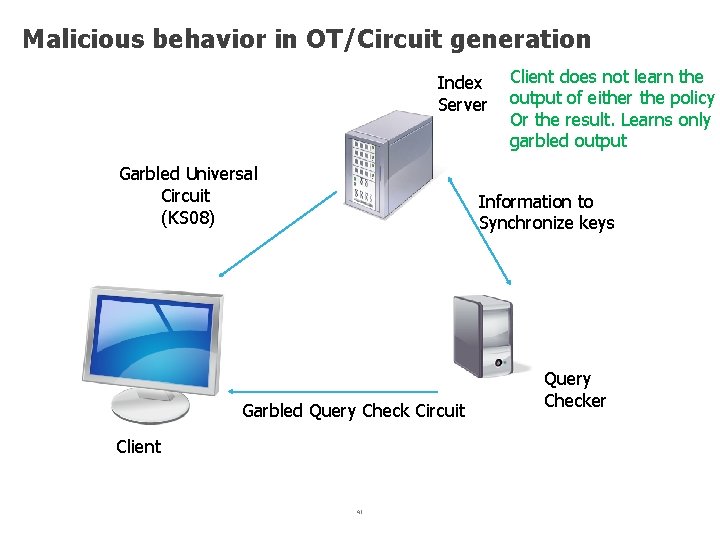 Malicious behavior in OT/Circuit generation Index Server Garbled Universal Circuit (KS 08) Client does
