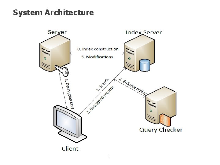 System Architecture 7 