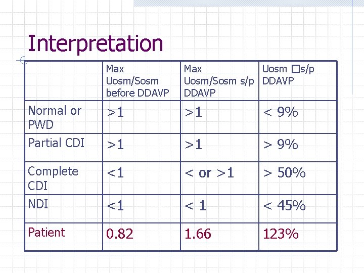 Interpretation Max Uosm/Sosm before DDAVP Max Uosm �s/p Uosm/Sosm s/p DDAVP Normal or PWD