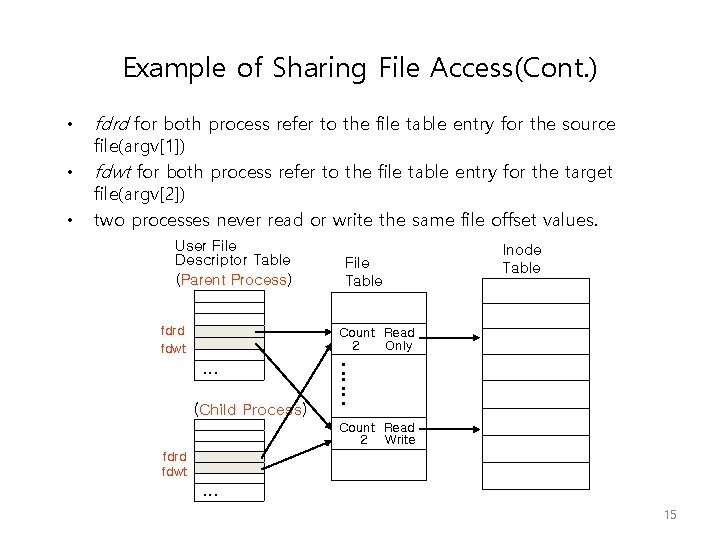 Example of Sharing File Access(Cont. ) • • • fdrd for both process refer Example of Sharing File Access(Cont. ) • • • fdrd for both process refer