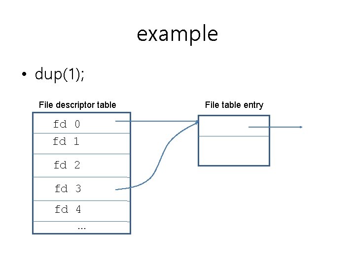 example • dup(1); File descriptor table fd 0 fd 1 fd 2 fd 3 example • dup(1); File descriptor table fd 0 fd 1 fd 2 fd 3