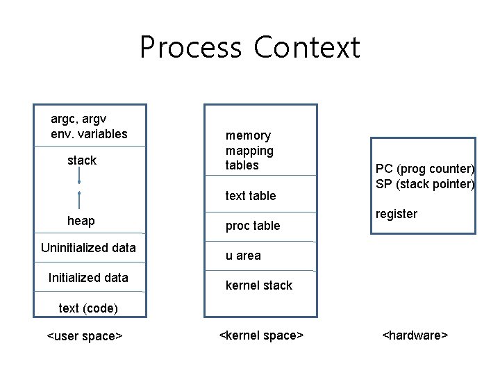 Process Context argc, argv env. variables stack memory mapping tables text table heap Uninitialized Process Context argc, argv env. variables stack memory mapping tables text table heap Uninitialized
