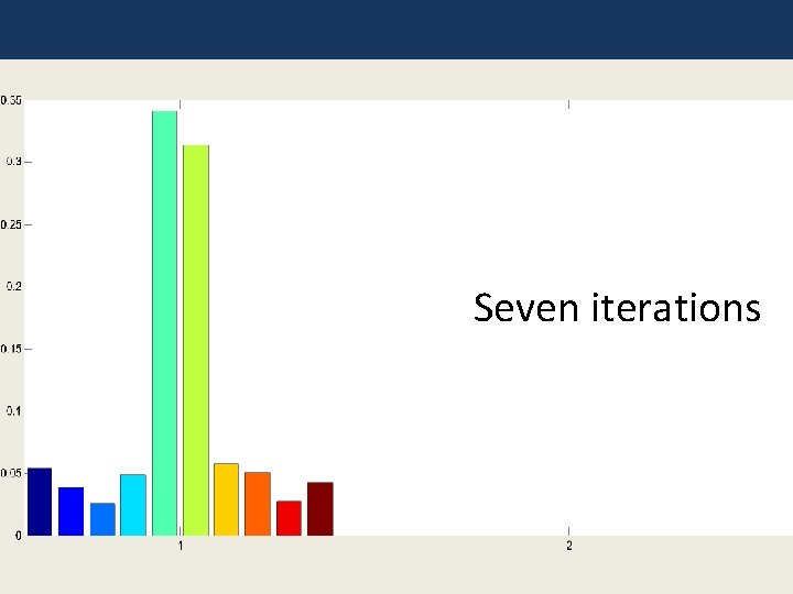 Seven iterations 