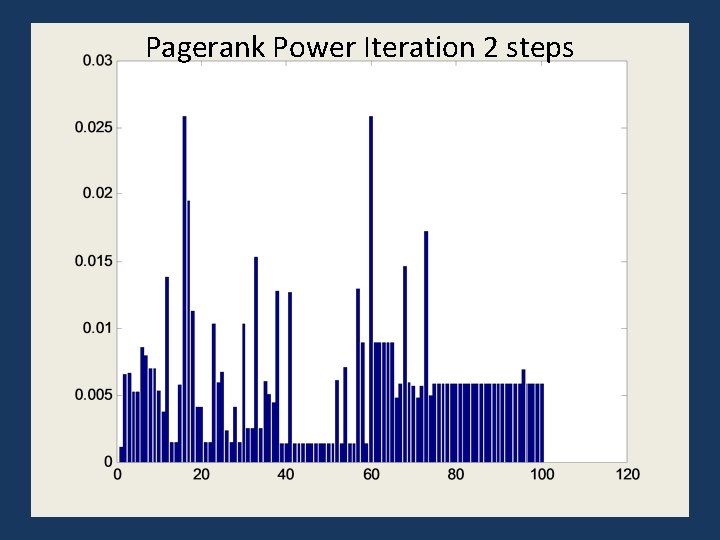 Pagerank Power Iteration 2 steps 