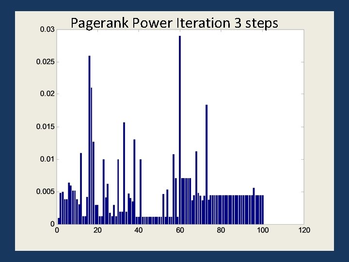 Pagerank Power Iteration 3 steps 