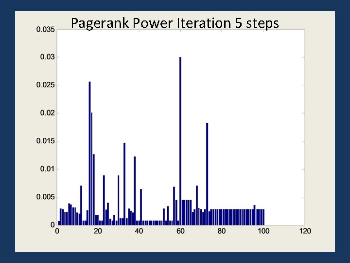 Pagerank Power Iteration 5 steps 