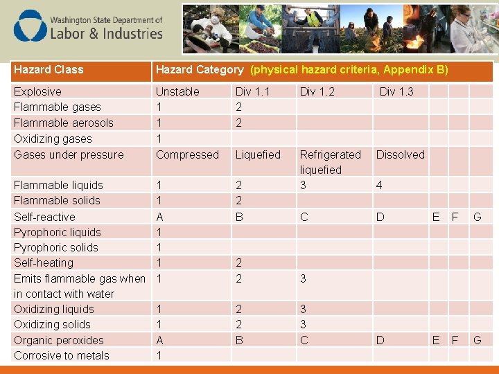 Hazard Class Hazard Category (physical hazard criteria, Appendix B) Explosive Flammable gases Flammable aerosols