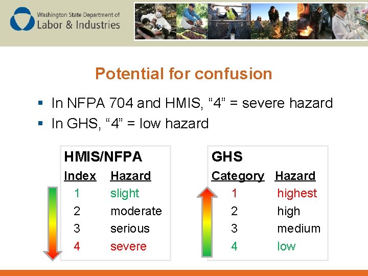 Potential for confusion § In NFPA 704 and HMIS, “ 4” = severe hazard