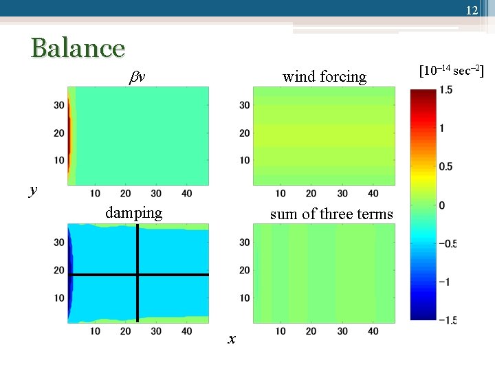 12 Balance v wind forcing y damping sum of three terms x [10‒ 14