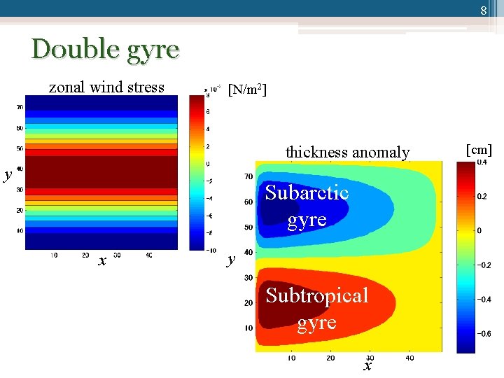 8 Double gyre zonal wind stress [N/m 2] thickness anomaly y Subarctic gyre x