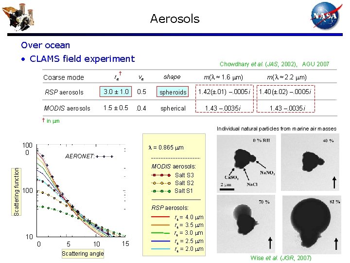 Aerosols Over ocean • CLAMS field experiment † Chowdhary et al. (JAS, 2002), AGU