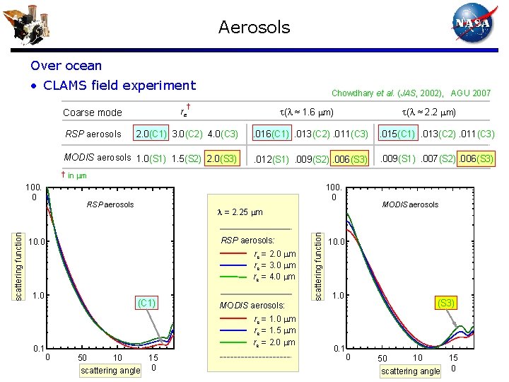 Aerosols Over ocean • CLAMS field experiment Chowdhary et al. (JAS, 2002), AGU 2007