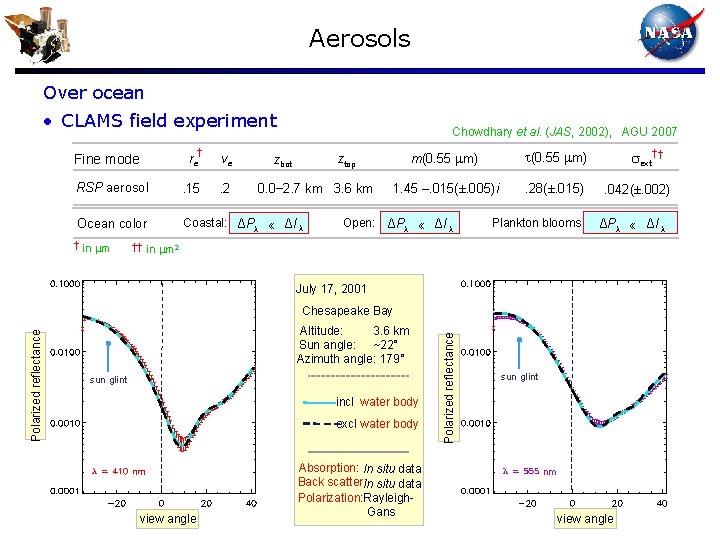 Aerosols Over ocean • CLAMS field experiment Fine mode † re ve Chowdhary et