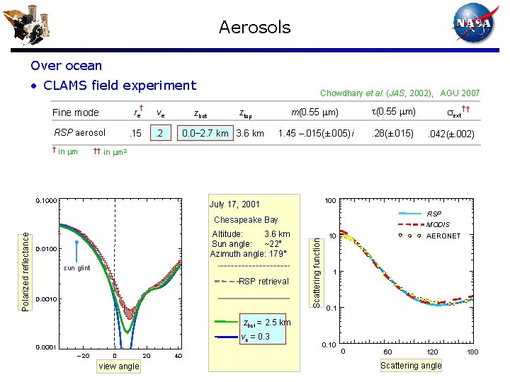 Aerosols Over ocean • CLAMS field experiment Fine mode RSP aerosol † in m