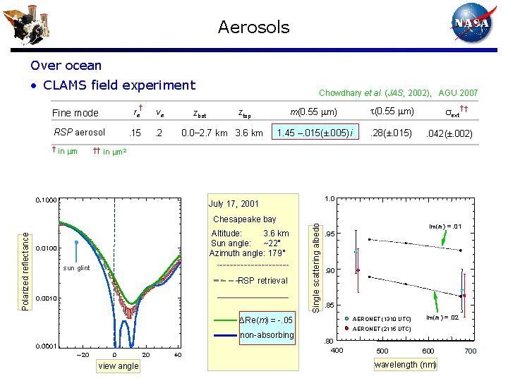 Aerosols Over ocean • CLAMS field experiment Fine mode RSP aerosol † in m
