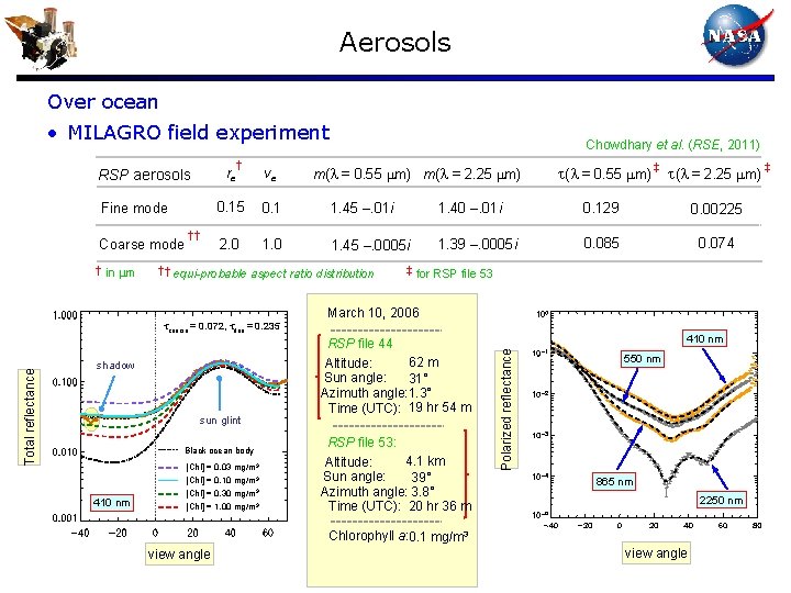 Aerosols Over ocean • MILAGRO field experiment † Fine mode Coarse mode † in