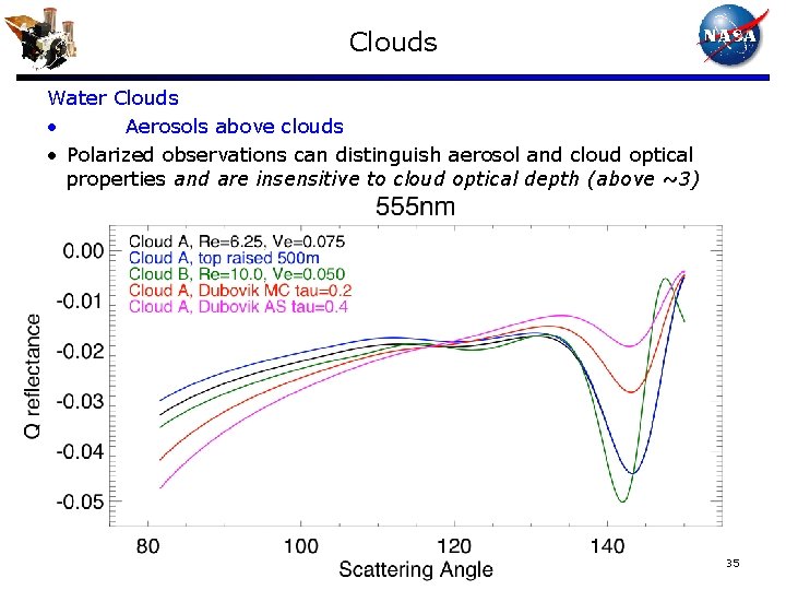 Clouds Water Clouds • Aerosols above clouds • Polarized observations can distinguish aerosol and