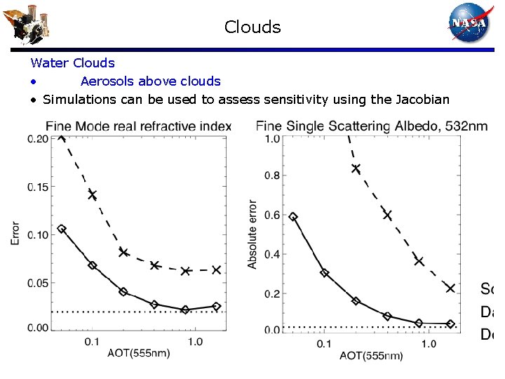 Clouds Water Clouds • Aerosols above clouds • Simulations can be used to assess