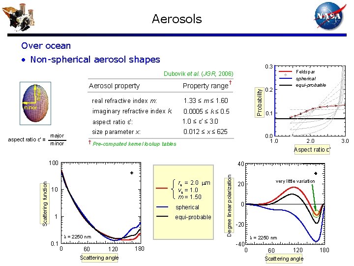 Aerosols Over ocean • Non-spherical aerosol shapes 0. 3 Feldspar spherical equi-probable Dubovik et