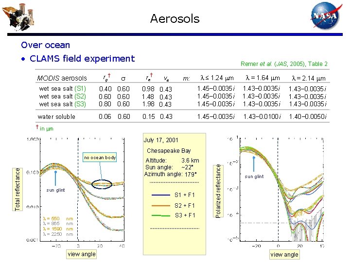 Aerosols Over ocean • CLAMS field experiment MODIS aerosols rg † s Remer et