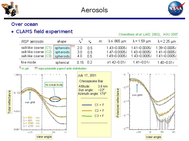 Aerosols Over ocean • CLAMS field experiment RSP aerosols shape salt-like coarse (C 1)