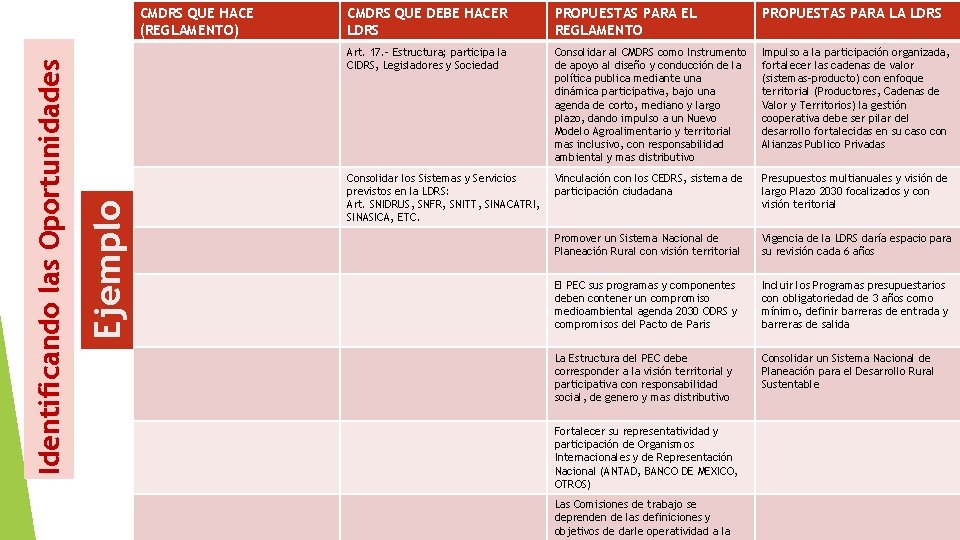 Ejemplo Identificando las Oportunidades CMDRS QUE HACE (REGLAMENTO) CMDRS QUE DEBE HACER LDRS PROPUESTAS