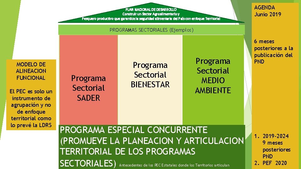 PLAN NACIONAL DE DESARROLLO Construir un Sector Agroalimentario y Pesquero productivo que garantice la