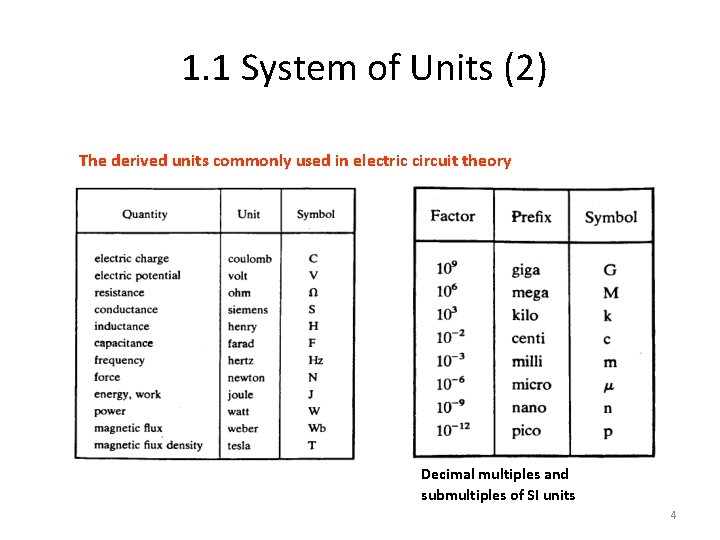 1. 1 System of Units (2) The derived units commonly used in electric circuit