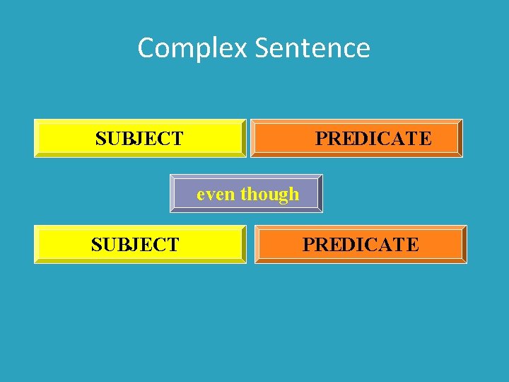 Complex Sentence SUBJECT PREDICATE even though SUBJECT PREDICATE 