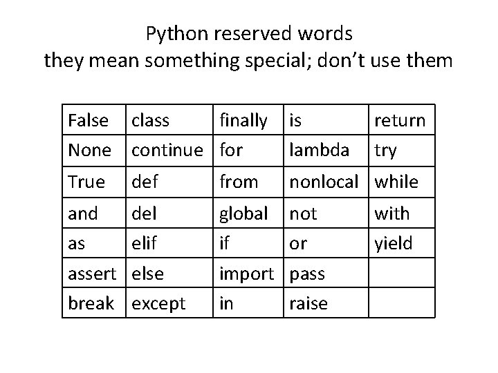 Python reserved words they mean something special; don’t use them False class finally None