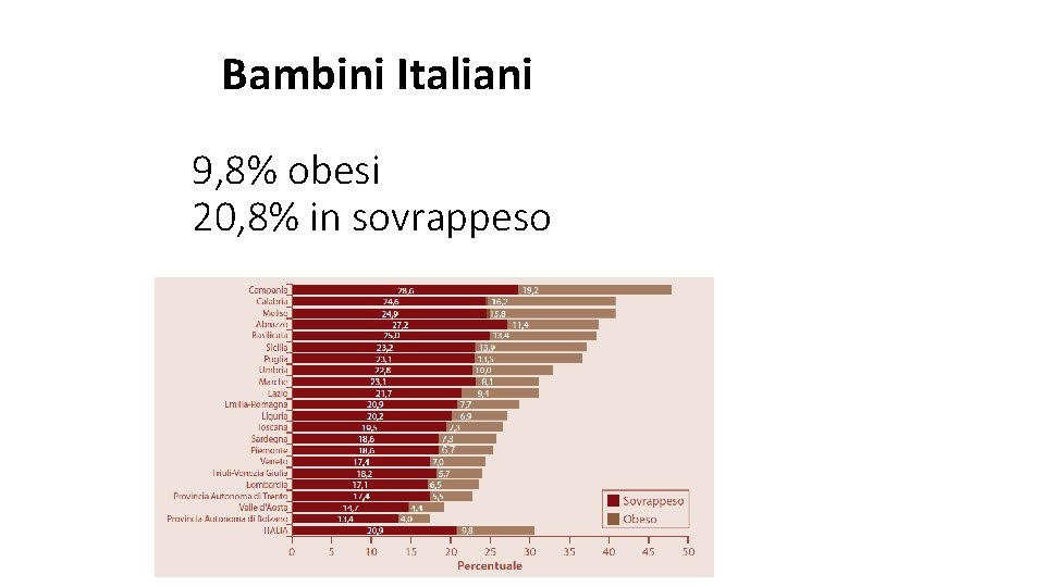 Bambini Italiani 9, 8% obesi 20, 8% in sovrappeso 