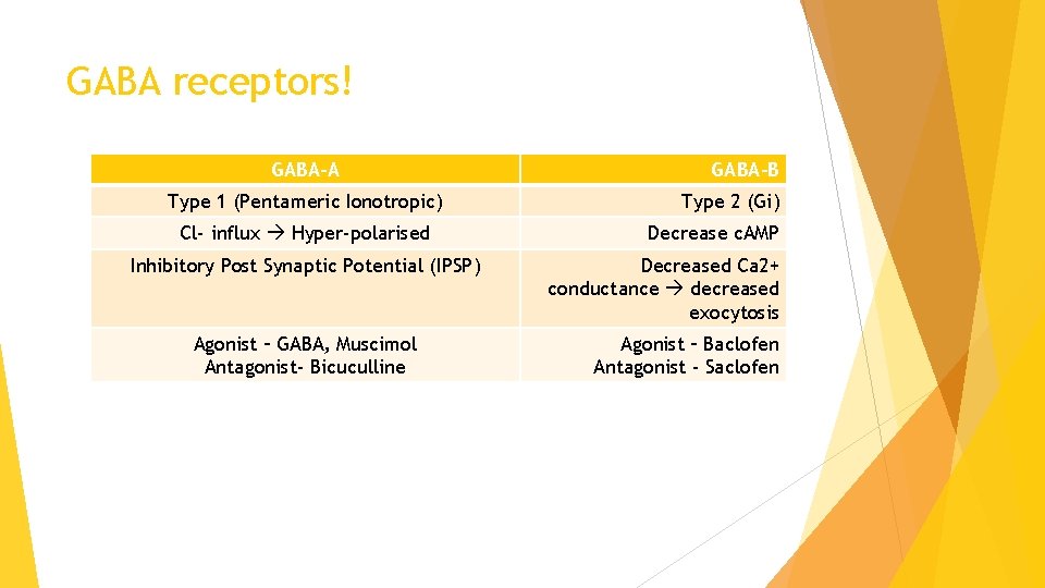 GABA receptors! GABA-A Type 1 (Pentameric Ionotropic) Cl- influx Hyper-polarised Inhibitory Post Synaptic Potential