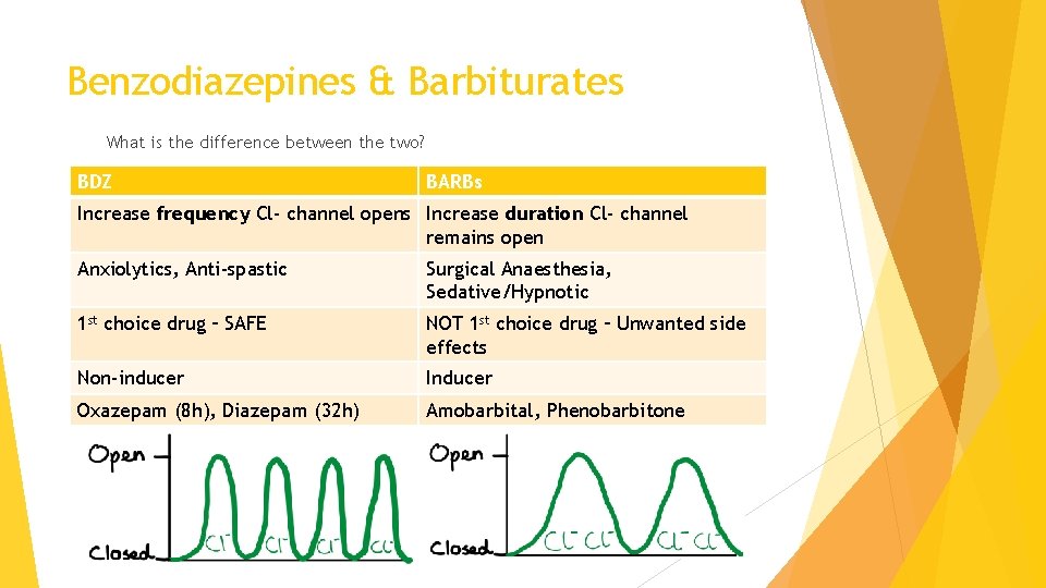 Benzodiazepines & Barbiturates What is the difference between the two? BDZ BARBs Increase frequency