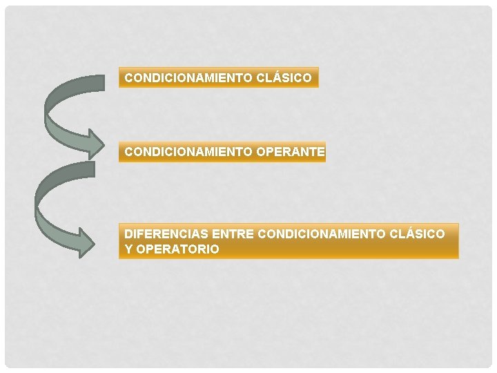 CONDICIONAMIENTO CLÁSICO CONDICIONAMIENTO OPERANTE DIFERENCIAS ENTRE CONDICIONAMIENTO CLÁSICO Y OPERATORIO 