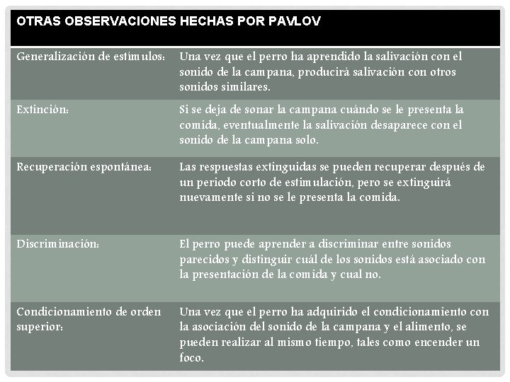 OTRAS OBSERVACIONES HECHAS POR PAVLOV Generalización de estímulos: Una vez que el perro ha