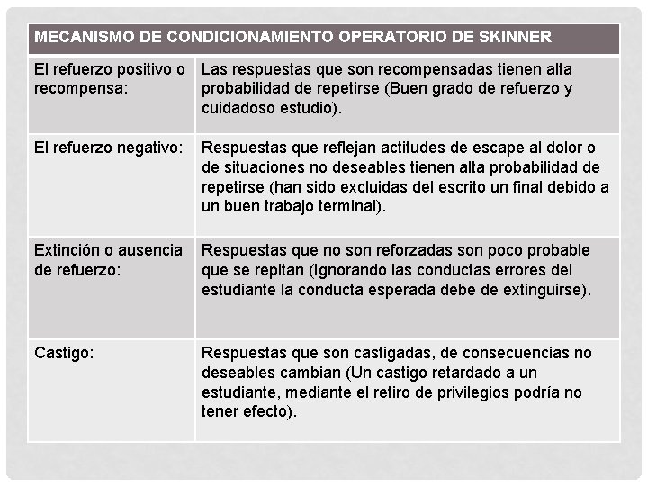 MECANISMO DE CONDICIONAMIENTO OPERATORIO DE SKINNER El refuerzo positivo o Las respuestas que son