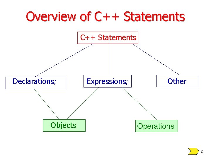 Overview of C++ Statements Declarations; Objects Expressions; Other Operations 2 