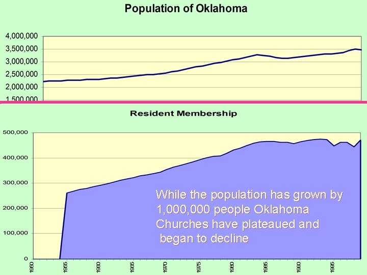 While the population has grown by 1, 000 people Oklahoma Churches have plateaued and