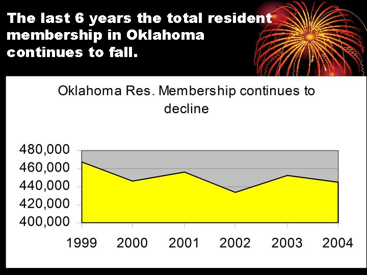 The last 6 years the total resident membership in Oklahoma continues to fall. 