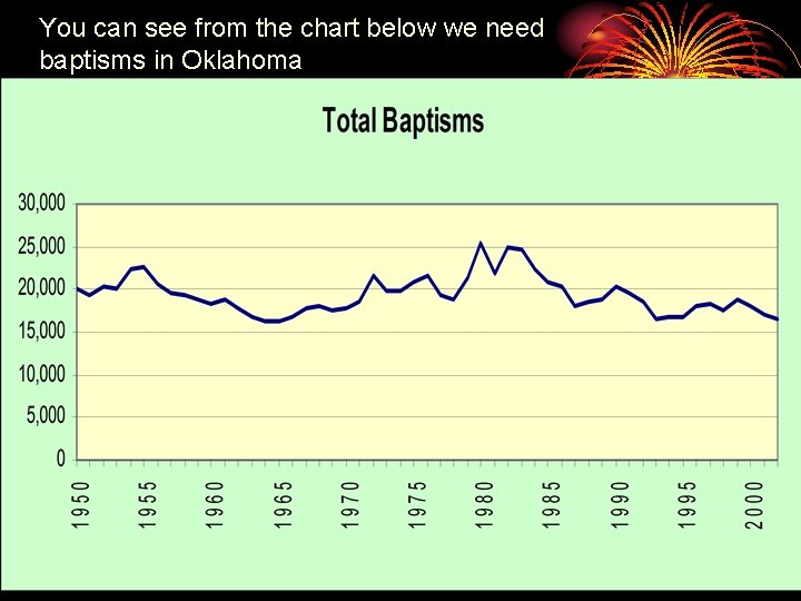 You can see from the chart below we need baptisms in Oklahoma 