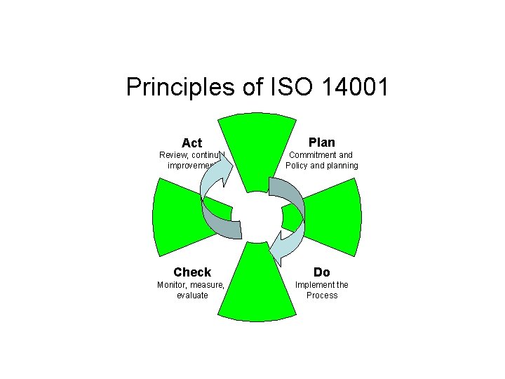 Principles of ISO 14001 Act Plan Review, continual improvement Commitment and Policy and planning