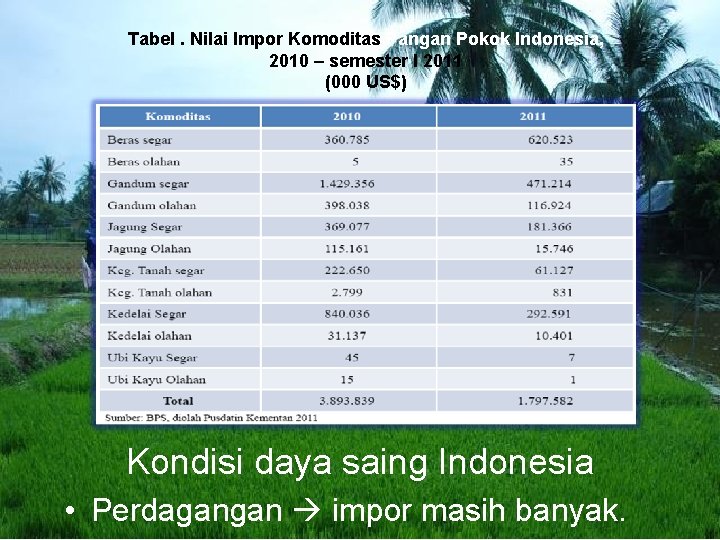Tabel. Nilai Impor Komoditas Pangan Pokok Indonesia, 2010 – semester I 2011 (000 US$)