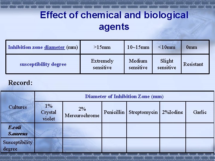 Effect of chemical and biological agents Inhibition zone diameter (mm) >15 mm 10~15 mm