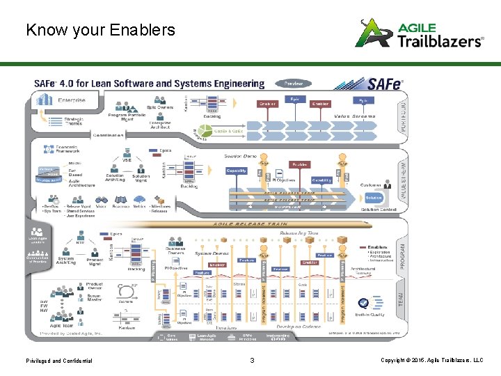 Know your Enablers Privileged and Confidential 3 Copyright © 2015, Agile Trailblazers, LLC 