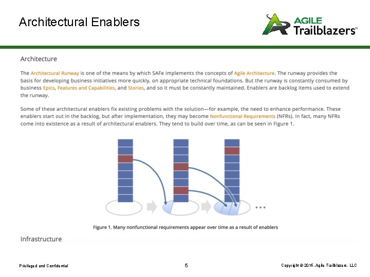 Architectural Enablers Privileged and Confidential 5 Copyright © 2015, Agile Trailblazers, LLC 